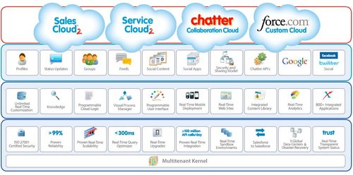 Salesforce社交協(xié)作產(chǎn)品上線