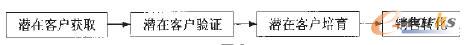 潛在客戶(hù)銷(xiāo)售轉(zhuǎn)化的過(guò)程