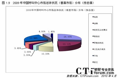 2009中國(guó)呼叫中心市場(chǎng)總體狀況