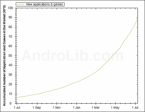 Android MarketÔ(sh)Lڅ