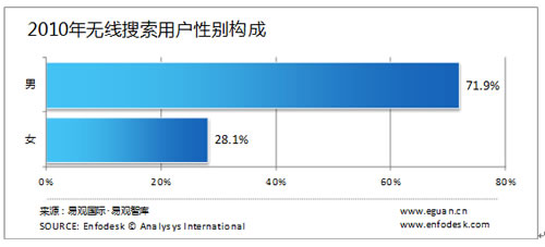無線搜素用戶在性別、年齡、職業(yè)分布方面