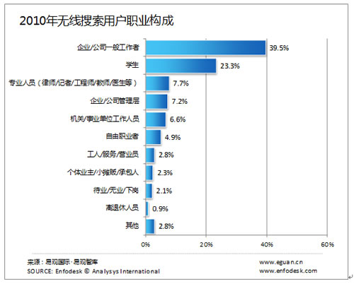 無線搜索用戶年齡分布