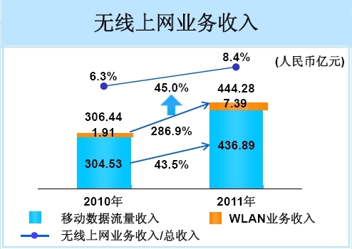 中國(guó)移動(dòng)2011年無線上網(wǎng)業(yè)務(wù)構(gòu)成