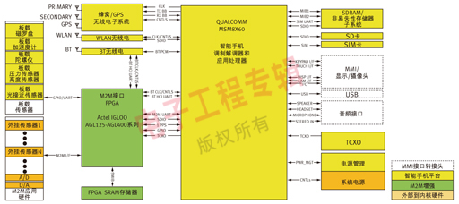 基于高通MSM8x60處理器及配套IC的智能手機(jī)平臺架構(gòu)