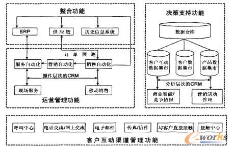 電子商務(wù)環(huán)境下客戶關(guān)系系統(tǒng)結(jié)構(gòu)流程