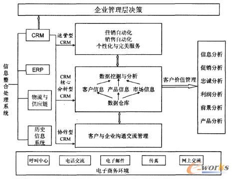 電子商務(wù)環(huán)境下客戶關(guān)系管理系統(tǒng)結(jié)構(gòu)改進(jìn)流程